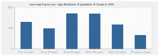 Age distribution of population of Sorges in 1999