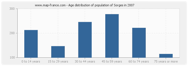 Age distribution of population of Sorges in 2007