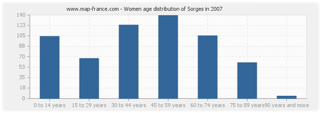 Women age distribution of Sorges in 2007