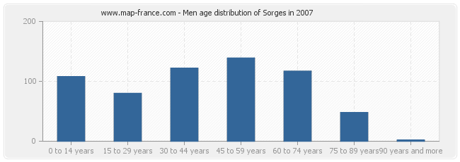 Men age distribution of Sorges in 2007