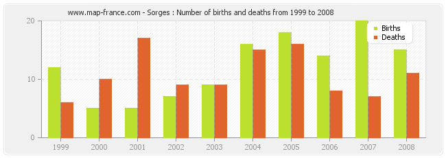 Sorges : Number of births and deaths from 1999 to 2008