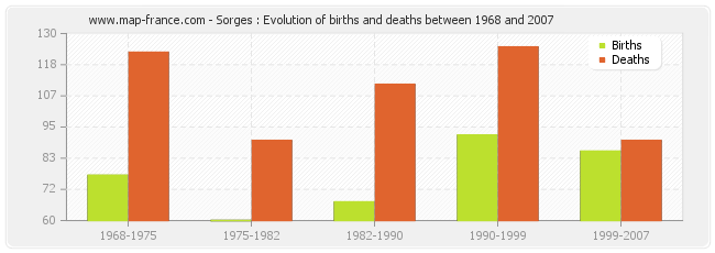 Sorges : Evolution of births and deaths between 1968 and 2007