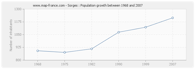 Population Sorges