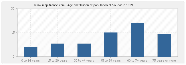 Age distribution of population of Soudat in 1999