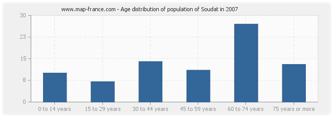 Age distribution of population of Soudat in 2007