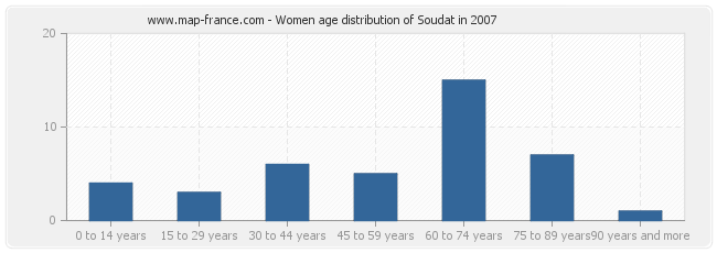 Women age distribution of Soudat in 2007