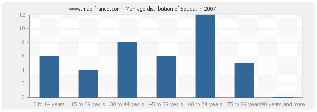 Men age distribution of Soudat in 2007