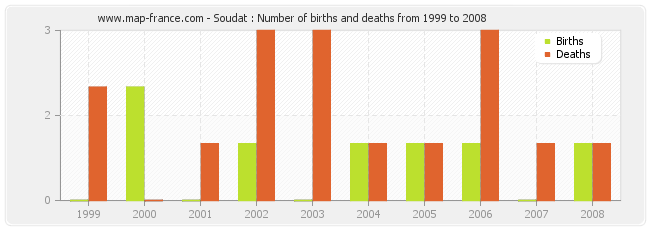 Soudat : Number of births and deaths from 1999 to 2008