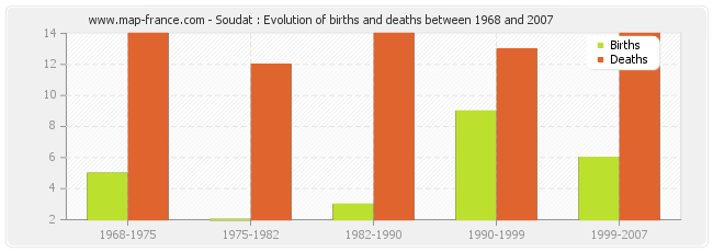 Soudat : Evolution of births and deaths between 1968 and 2007