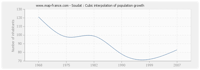 Soudat : Cubic interpolation of population growth