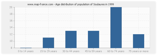 Age distribution of population of Soulaures in 1999