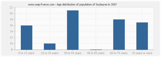 Age distribution of population of Soulaures in 2007