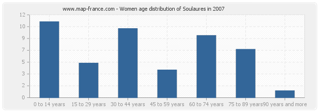 Women age distribution of Soulaures in 2007