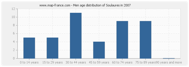 Men age distribution of Soulaures in 2007