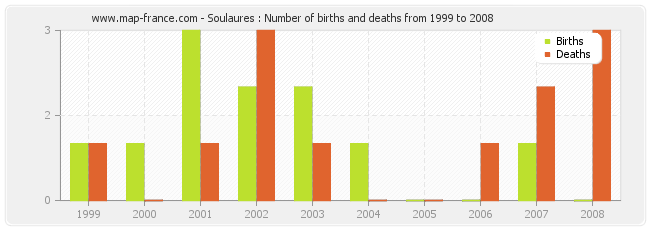 Soulaures : Number of births and deaths from 1999 to 2008