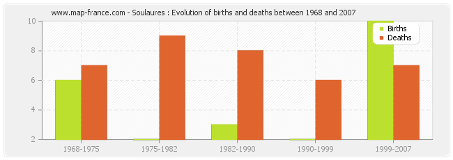 Soulaures : Evolution of births and deaths between 1968 and 2007