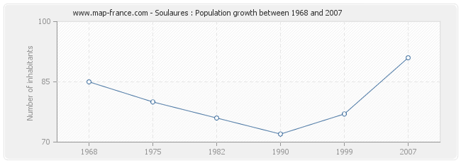 Population Soulaures