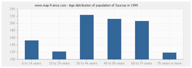 Age distribution of population of Sourzac in 1999