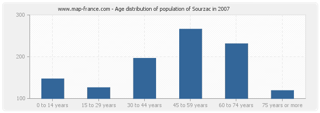 Age distribution of population of Sourzac in 2007