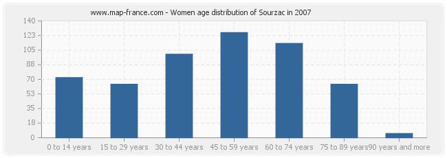 Women age distribution of Sourzac in 2007