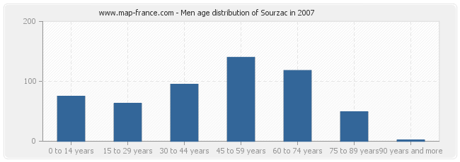 Men age distribution of Sourzac in 2007