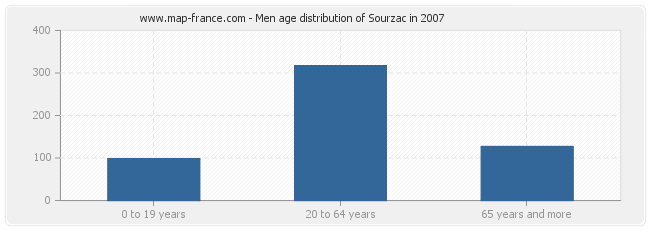 Men age distribution of Sourzac in 2007