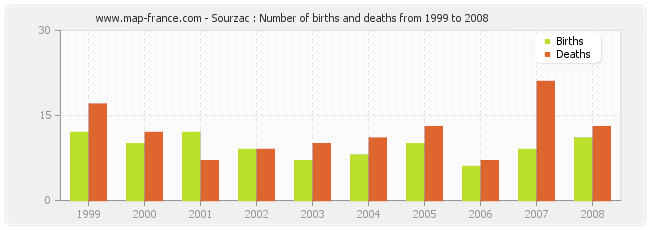 Sourzac : Number of births and deaths from 1999 to 2008