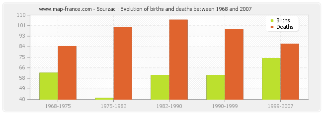 Sourzac : Evolution of births and deaths between 1968 and 2007
