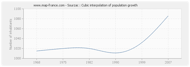 Sourzac : Cubic interpolation of population growth