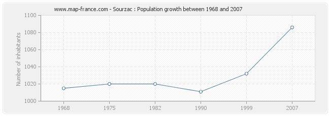 Population Sourzac