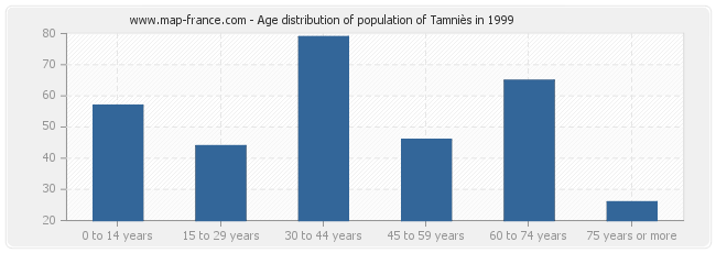 Age distribution of population of Tamniès in 1999