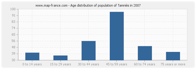 Age distribution of population of Tamniès in 2007