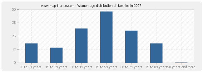 Women age distribution of Tamniès in 2007