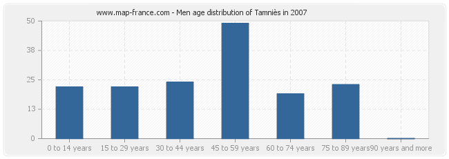 Men age distribution of Tamniès in 2007