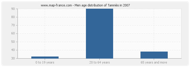 Men age distribution of Tamniès in 2007