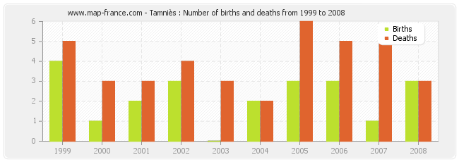 Tamniès : Number of births and deaths from 1999 to 2008
