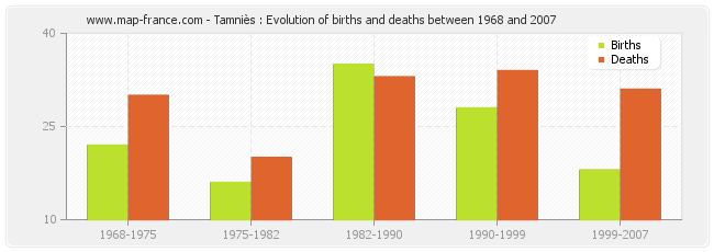 Tamniès : Evolution of births and deaths between 1968 and 2007
