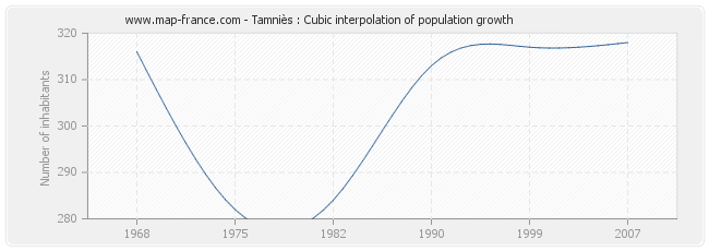 Tamniès : Cubic interpolation of population growth