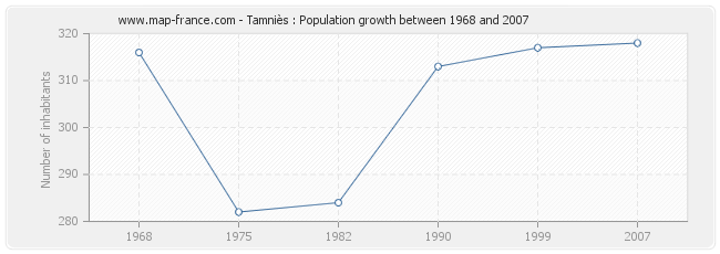 Population Tamniès