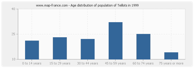 Age distribution of population of Teillots in 1999
