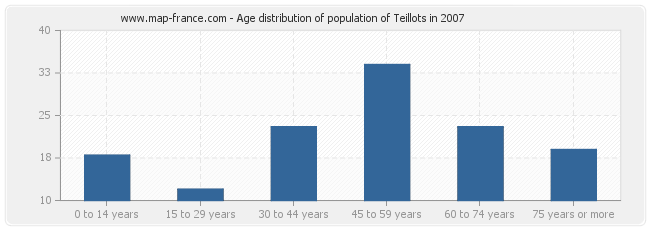 Age distribution of population of Teillots in 2007