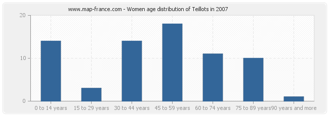Women age distribution of Teillots in 2007