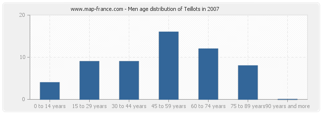 Men age distribution of Teillots in 2007