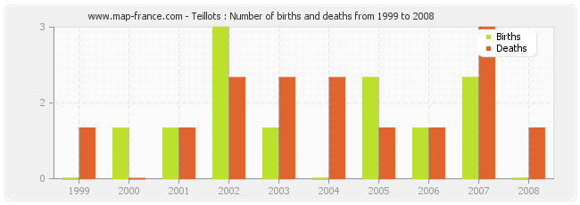 Teillots : Number of births and deaths from 1999 to 2008