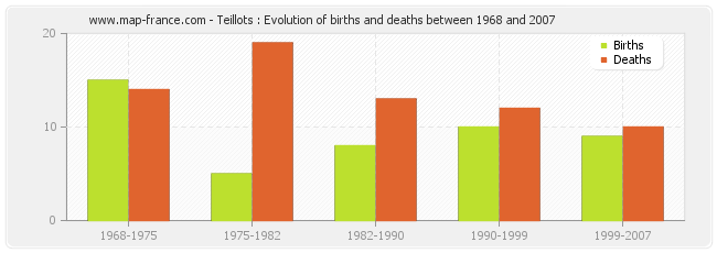 Teillots : Evolution of births and deaths between 1968 and 2007
