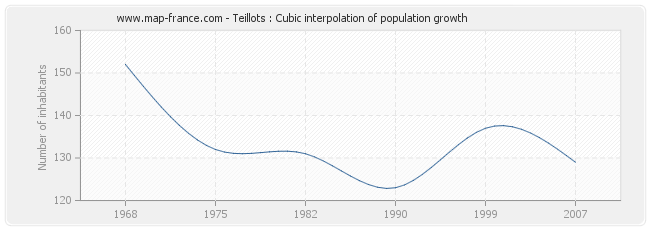 Teillots : Cubic interpolation of population growth