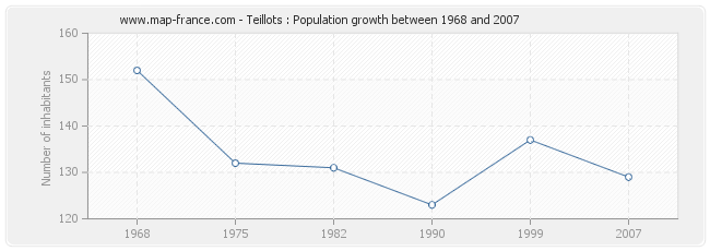 Population Teillots