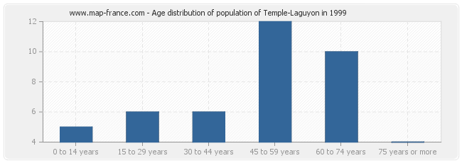 Age distribution of population of Temple-Laguyon in 1999