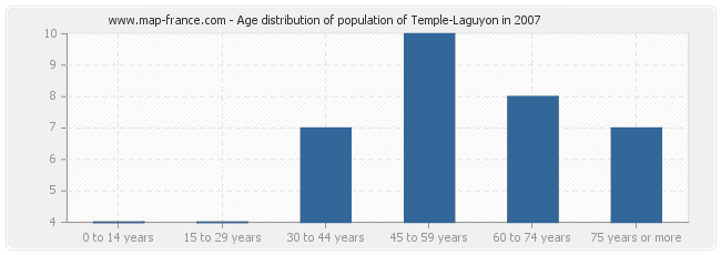 Age distribution of population of Temple-Laguyon in 2007