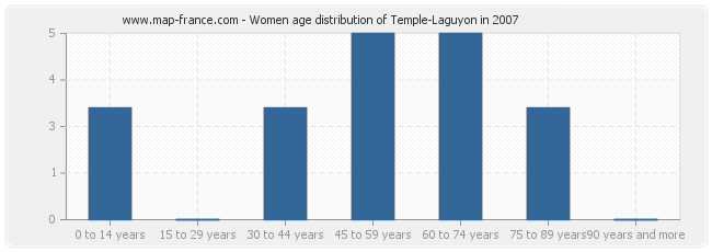 Women age distribution of Temple-Laguyon in 2007